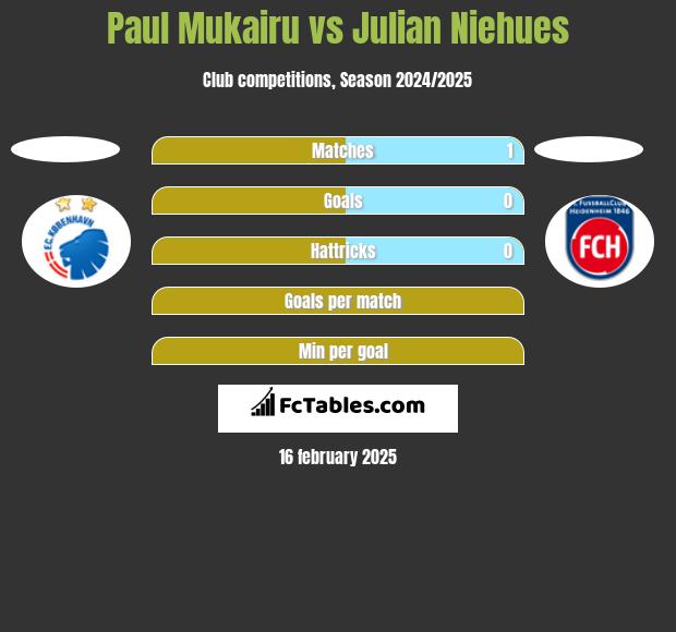 Paul Mukairu vs Julian Niehues h2h player stats