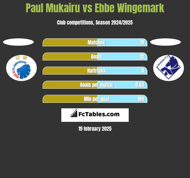 Paul Mukairu vs Ebbe Wingemark h2h player stats