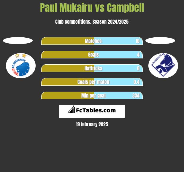 Paul Mukairu vs Campbell h2h player stats