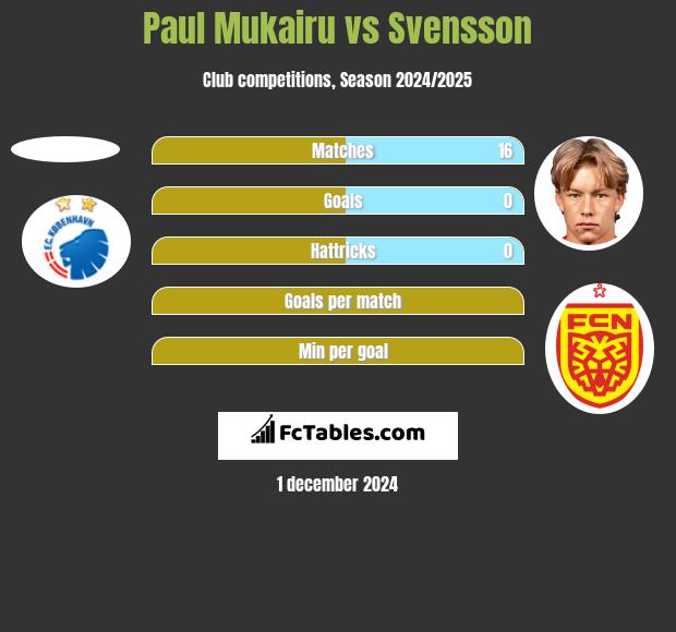 Paul Mukairu vs Svensson h2h player stats