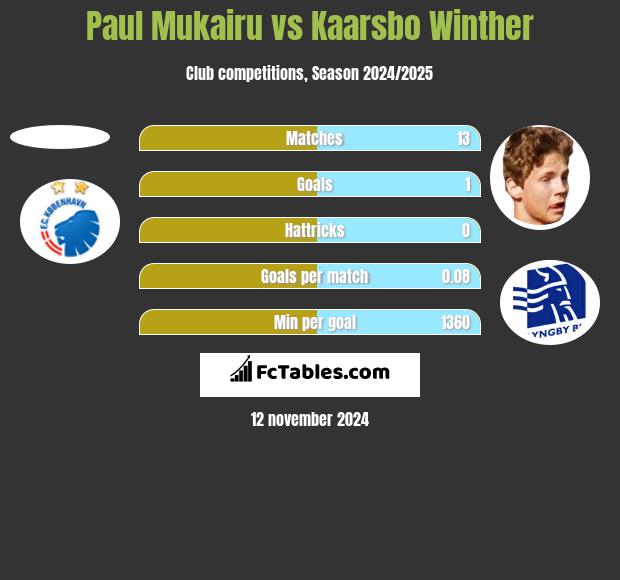 Paul Mukairu vs Kaarsbo Winther h2h player stats