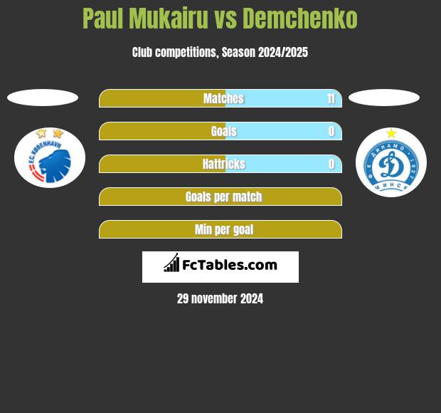 Paul Mukairu vs Demchenko h2h player stats