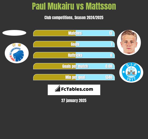 Paul Mukairu vs Mattsson h2h player stats