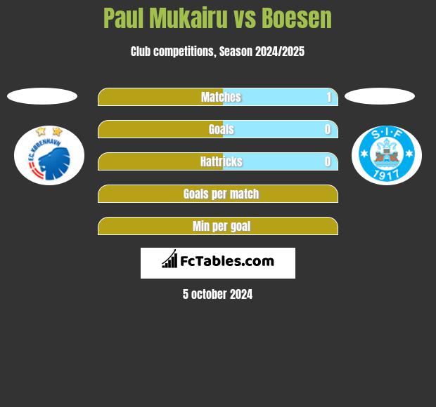 Paul Mukairu vs Boesen h2h player stats