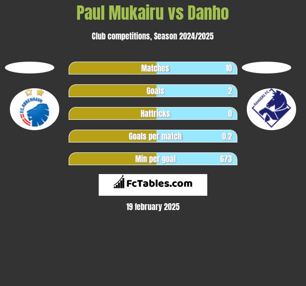 Paul Mukairu vs Danho h2h player stats