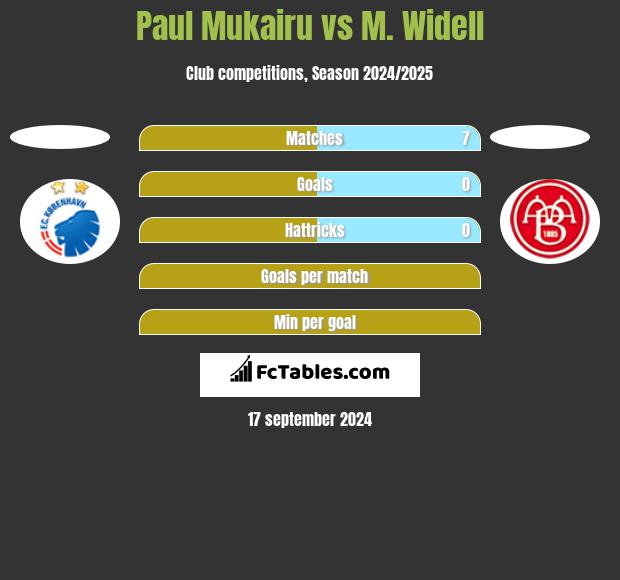 Paul Mukairu vs M. Widell h2h player stats