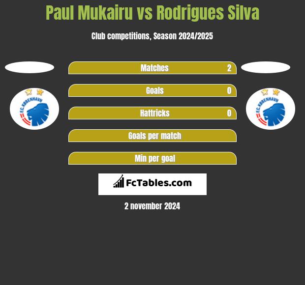 Paul Mukairu vs Rodrigues Silva h2h player stats