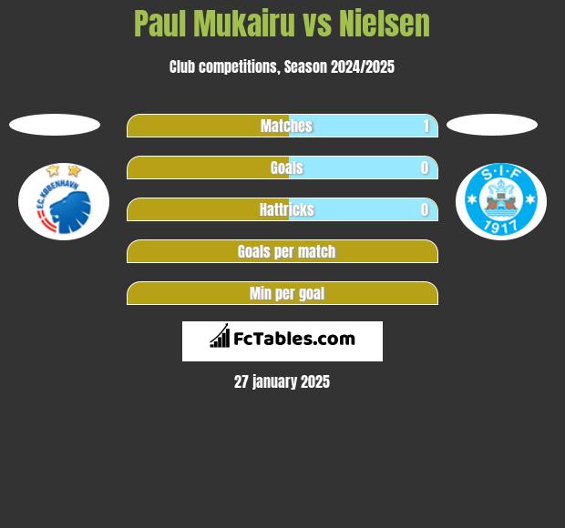 Paul Mukairu vs Nielsen h2h player stats