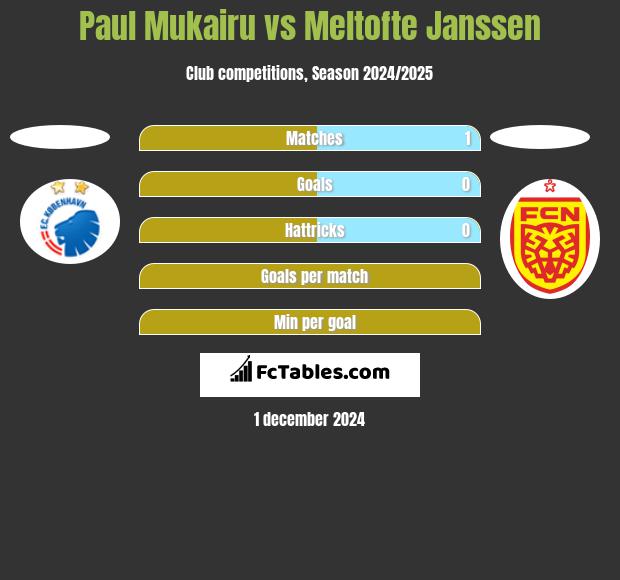 Paul Mukairu vs Meltofte Janssen h2h player stats