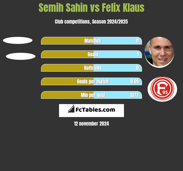 Semih Sahin vs Felix Klaus h2h player stats