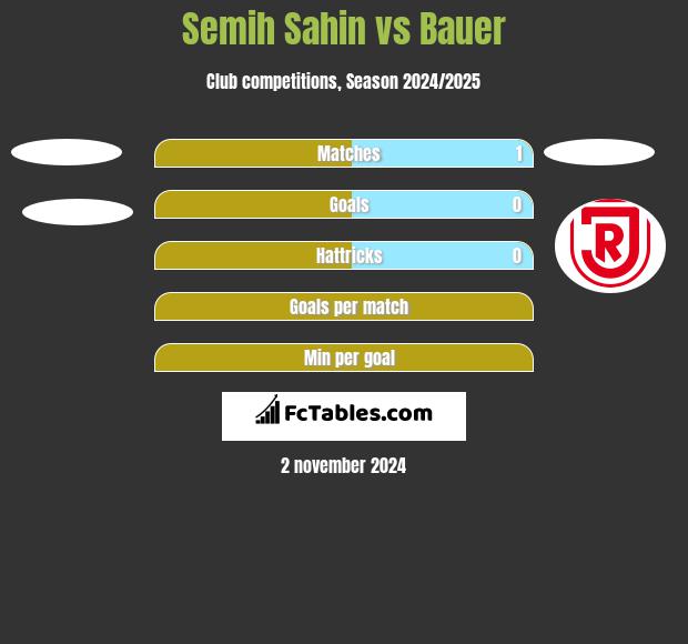 Semih Sahin vs Bauer h2h player stats