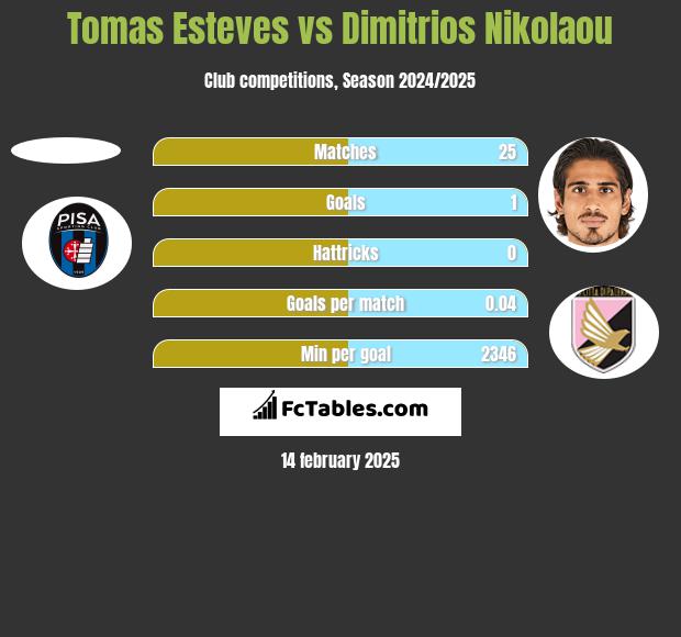 Tomas Esteves vs Dimitrios Nikolaou h2h player stats