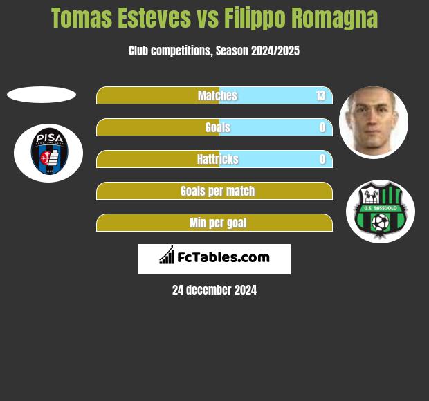 Tomas Esteves vs Filippo Romagna h2h player stats