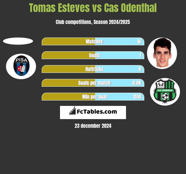 Tomas Esteves vs Cas Odenthal h2h player stats