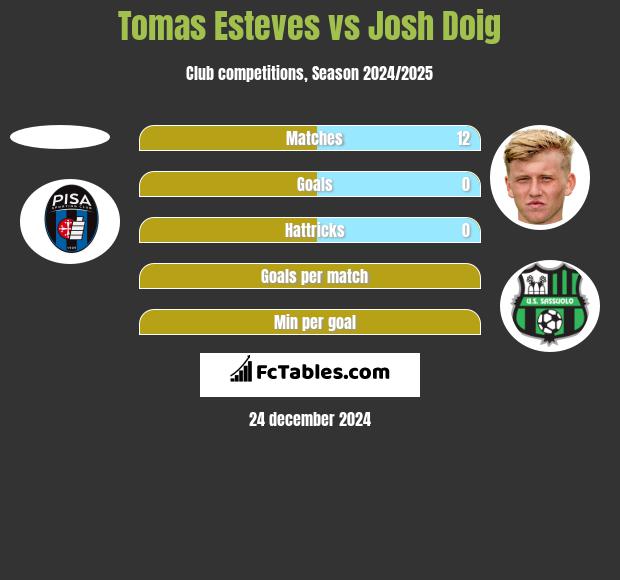 Tomas Esteves vs Josh Doig h2h player stats