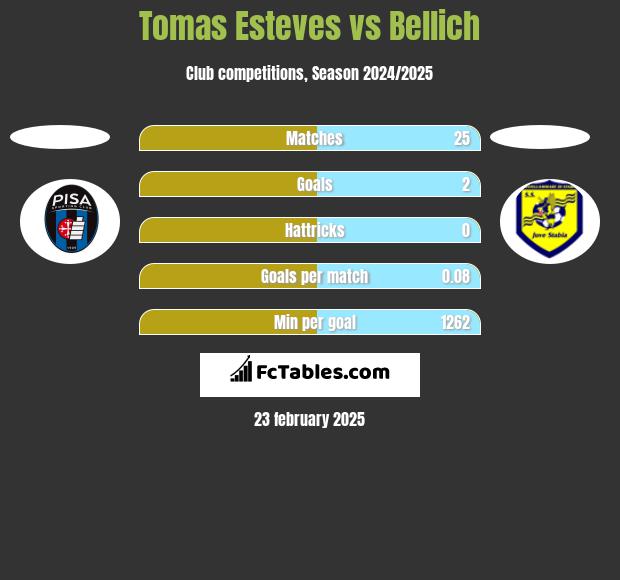 Tomas Esteves vs Bellich h2h player stats