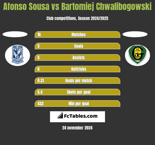 Afonso Sousa vs Bartłomiej Chwalibogowski h2h player stats