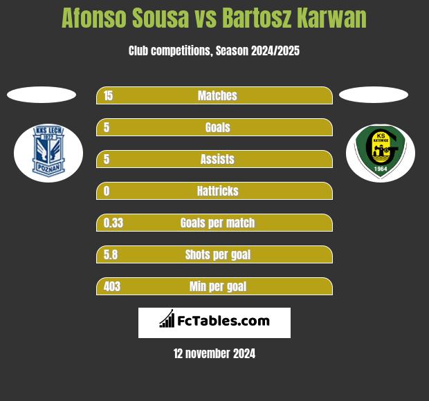 Afonso Sousa vs Bartosz Karwan h2h player stats