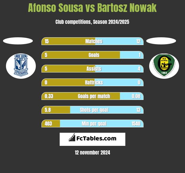 Afonso Sousa vs Bartosz Nowak h2h player stats