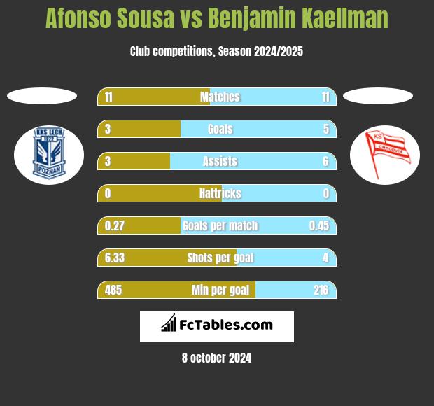 Afonso Sousa vs Benjamin Kaellman h2h player stats