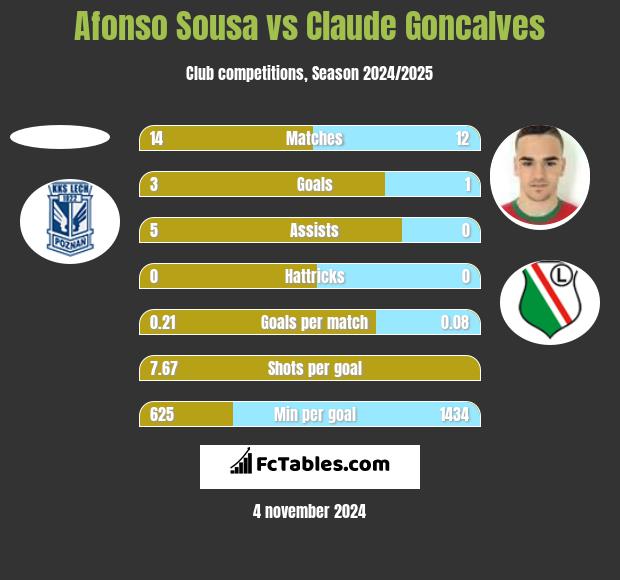 Afonso Sousa vs Claude Goncalves h2h player stats