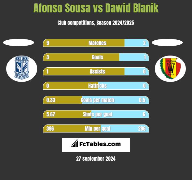 Afonso Sousa vs Dawid Blanik h2h player stats