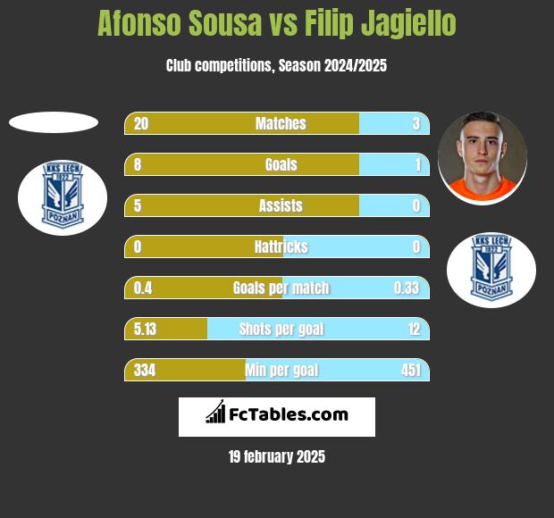 Afonso Sousa vs Filip Jagiello h2h player stats