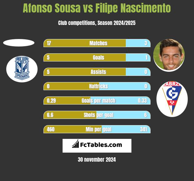 Afonso Sousa vs Filipe Nascimento h2h player stats