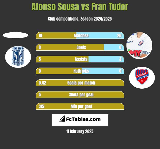 Afonso Sousa vs Fran Tudor h2h player stats