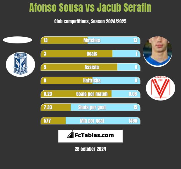 Afonso Sousa vs Jacub Serafin h2h player stats