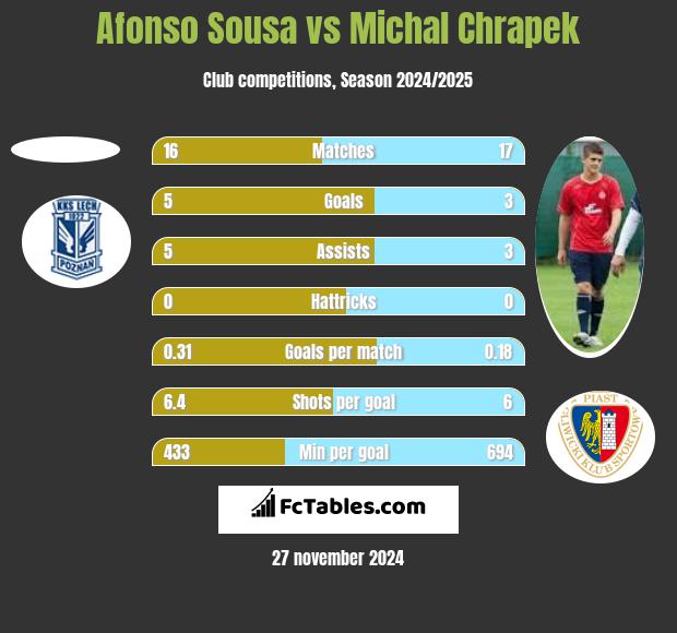 Afonso Sousa vs Michał Chrapek h2h player stats