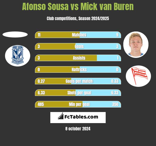 Afonso Sousa vs Mick van Buren h2h player stats