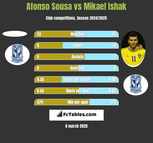 Afonso Sousa vs Mikael Ishak h2h player stats