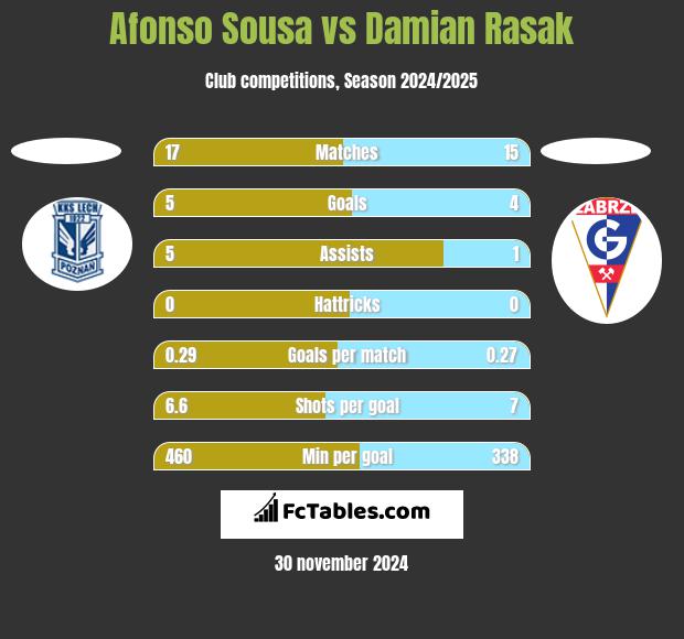 Afonso Sousa vs Damian Rasak h2h player stats