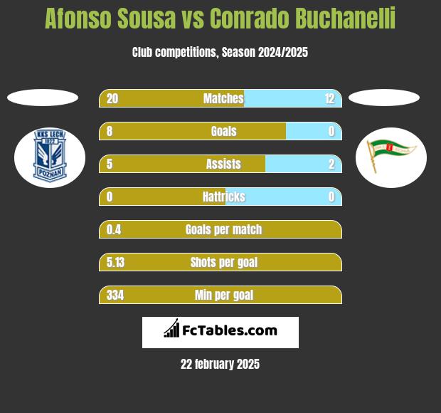 Afonso Sousa vs Conrado Buchanelli h2h player stats