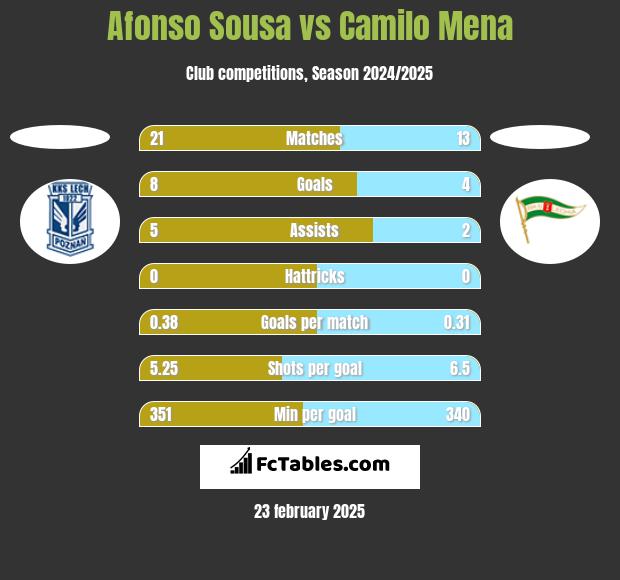 Afonso Sousa vs Camilo Mena h2h player stats