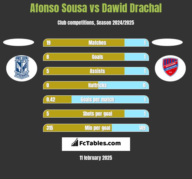 Afonso Sousa vs Dawid Drachal h2h player stats