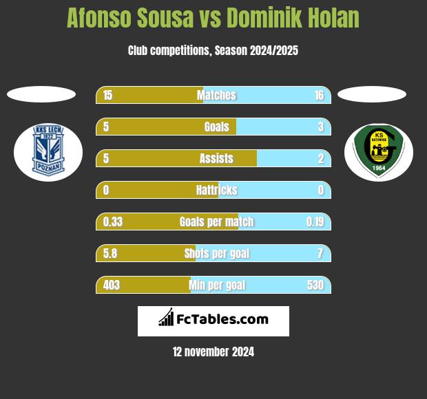 Afonso Sousa vs Dominik Holan h2h player stats