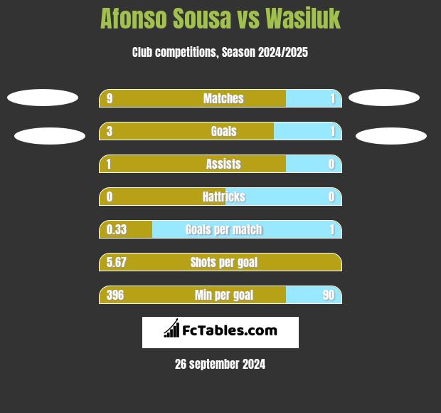 Afonso Sousa vs Wasiluk h2h player stats