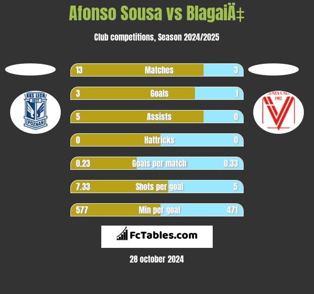 Afonso Sousa vs BlagaiÄ‡ h2h player stats