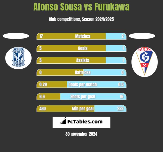 Afonso Sousa vs Furukawa h2h player stats