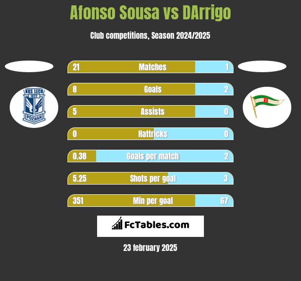 Afonso Sousa vs DArrigo h2h player stats