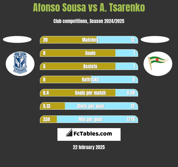 Afonso Sousa vs A. Tsarenko h2h player stats