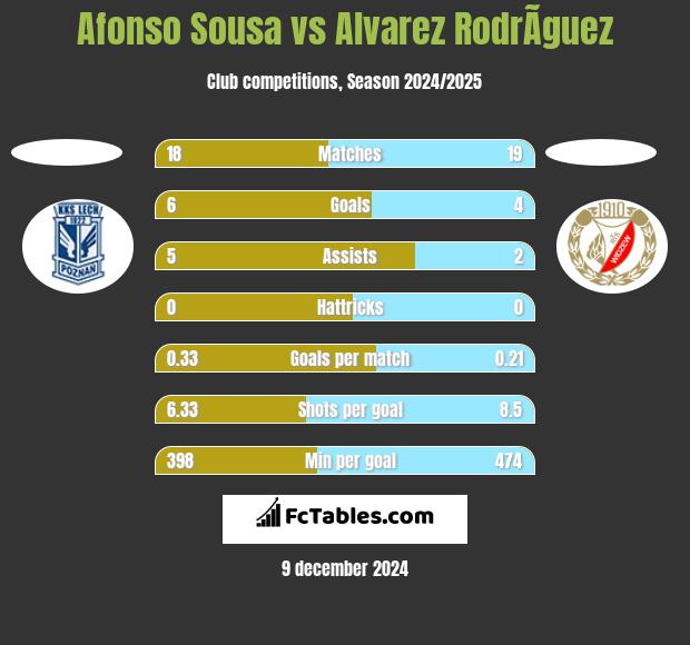 Afonso Sousa vs Alvarez RodrÃ­guez h2h player stats