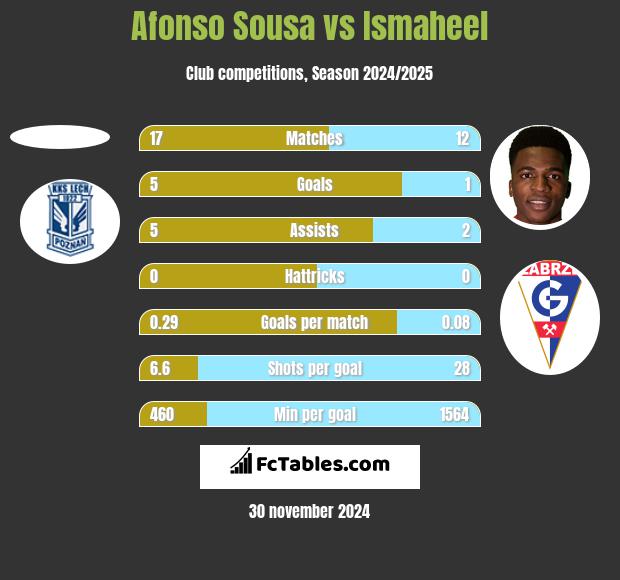 Afonso Sousa vs Ismaheel h2h player stats