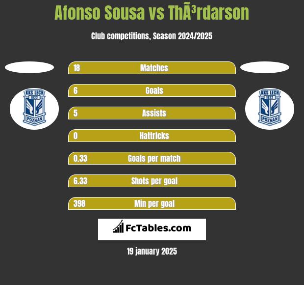 Afonso Sousa vs ThÃ³rdarson h2h player stats