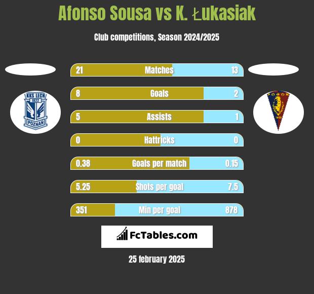 Afonso Sousa vs K. Łukasiak h2h player stats