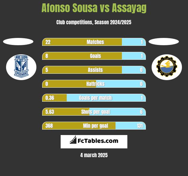 Afonso Sousa vs Assayag h2h player stats