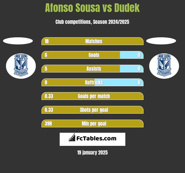 Afonso Sousa vs Dudek h2h player stats