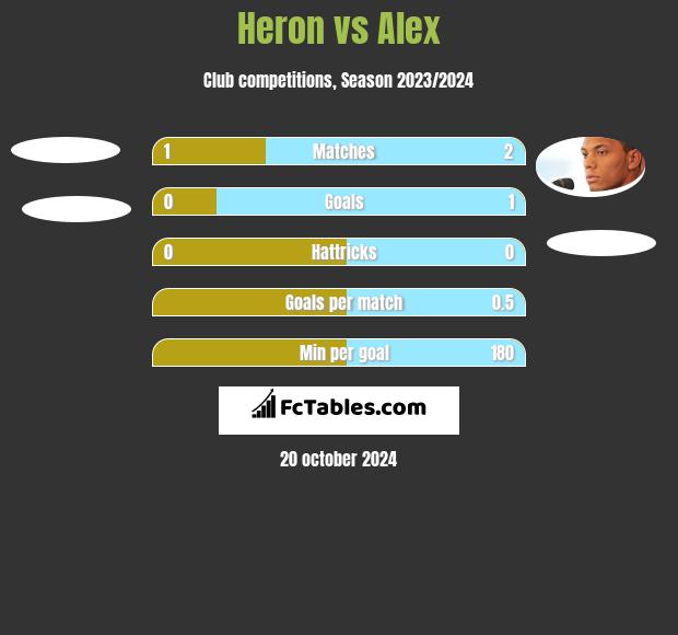 Heron vs Alex h2h player stats